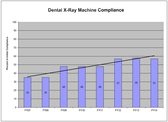 Dental X-Ray Machines Compliance
