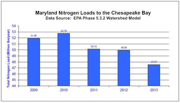 Maryland Nitrogen Loads to the Chesapeake Bay FY09 - FY 13