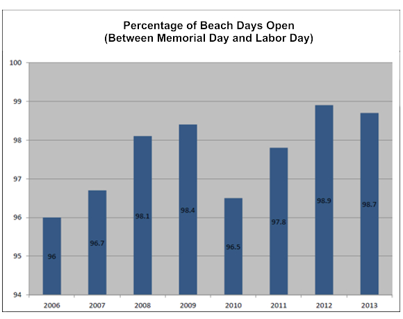 Percentage of Beach Days Open Between Memorial Day and Labor Day