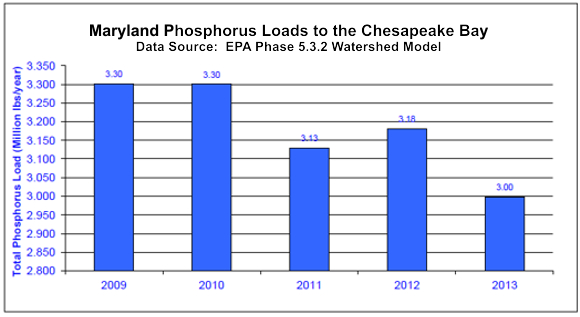 Maryland Phosphorus Loads to the Chesapeake Bay FY09 - FY 13