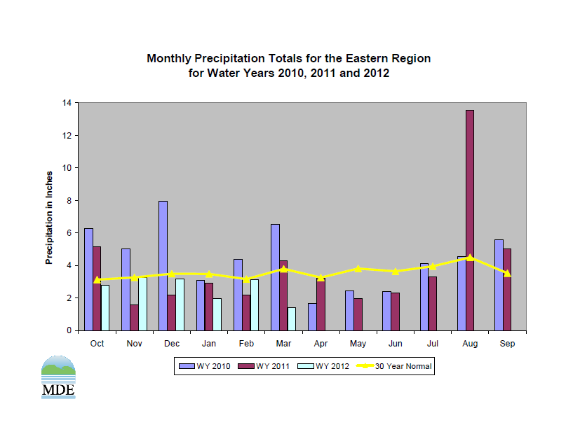 Monthly Precipitation Totals for the Eastern Region for Water Years 2010, 2011, and 2012 chart