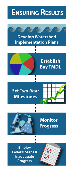 Ensuring Results - Develop Watershed Implementation Plans, Establish Bay TMDL, Set 2-Year Milestones, Monitor Progress, Employ Federal Steps if Inadequate Progress