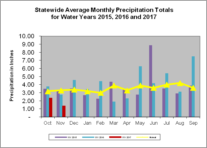 Statewide Average Monthly Precipitation Totals for Water Years 2015, 2016, and 2017