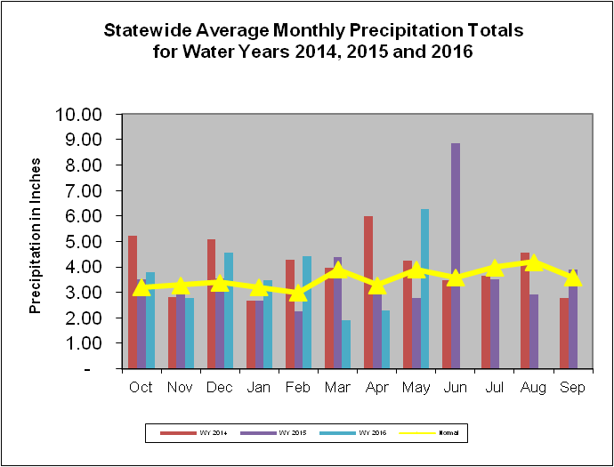 Statewide Average Monthly Precipitation Totals for Water Years 2014, 2015, and 2016